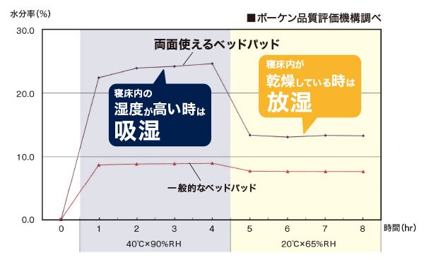 ベッドパッド・マルチすっぽりシーツ・洗濯ネットのセット