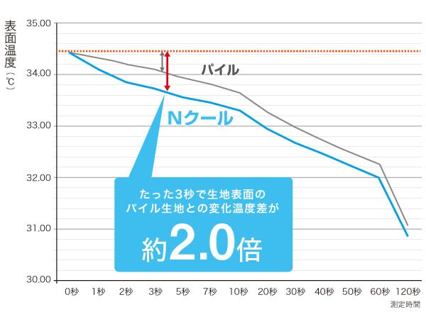 生地接触部の温度変化