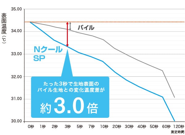 生地接触部の温度変化