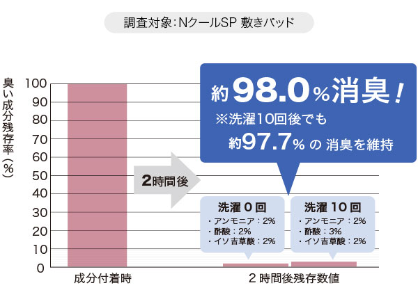 快適わたはうれしい消臭効果も!