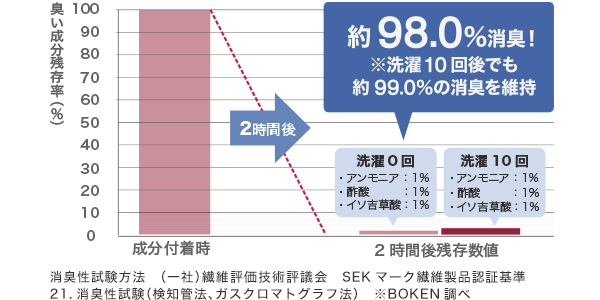 三大臭の消臭加工