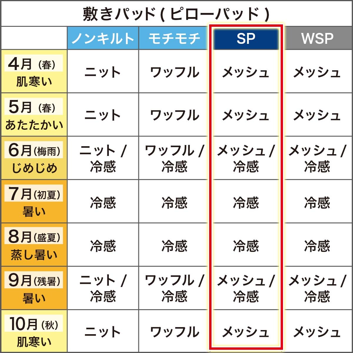敷きパッド季節使用例一覧