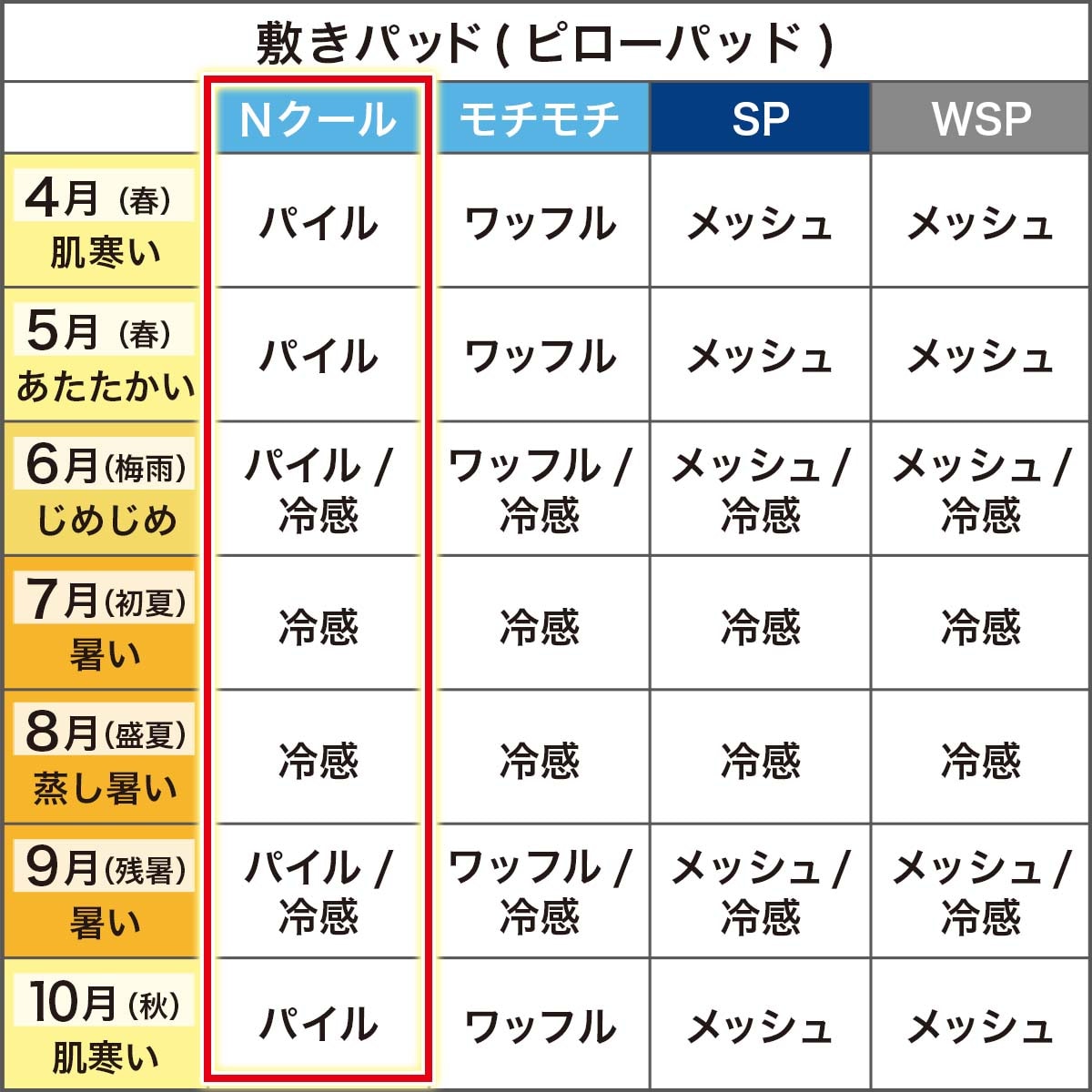 敷きパッド季節使用例一覧
