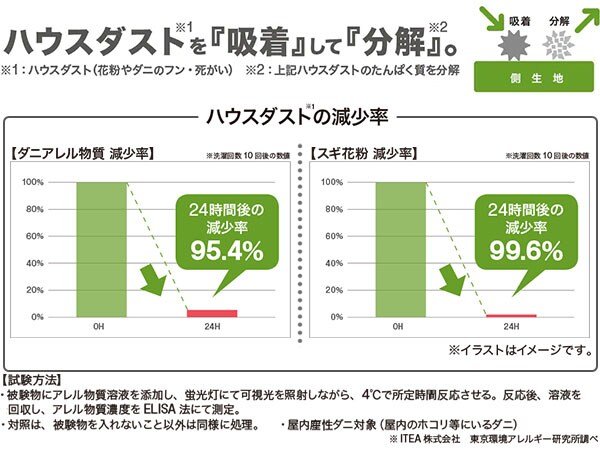 ハウスダスト(花粉やダニのフン・死がい)を「吸着」して「分解」