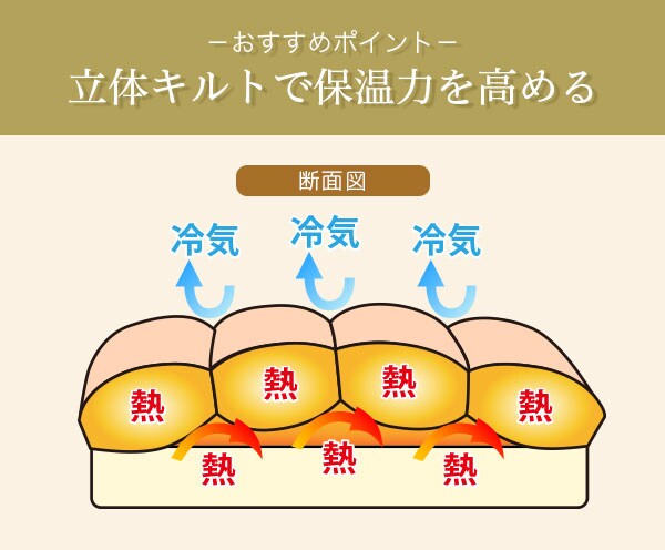 立体キルトで保温力を高める