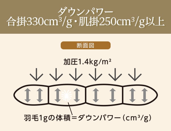 ダウンパワー合掛330cm3/g、肌掛250cm3/g以上