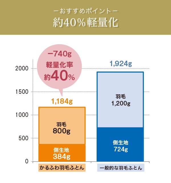 約40%軽量化