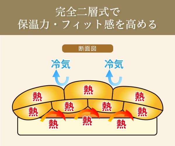 完全2層式で保湿力・フィット感を高める