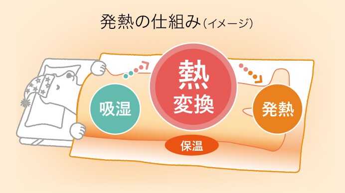 発熱の仕組み(イメージ)