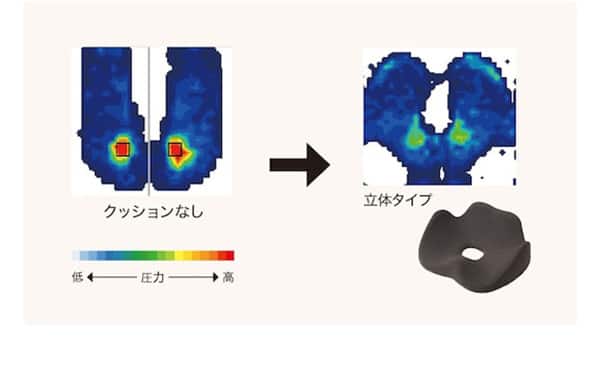 優れた体圧分散性