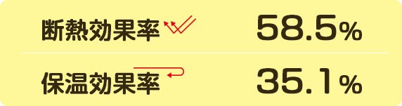 断熱効果率と保温効果率