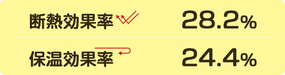断熱効果率と保温効果率