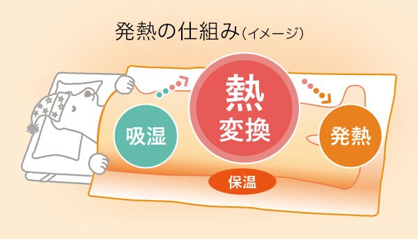発熱の仕組み