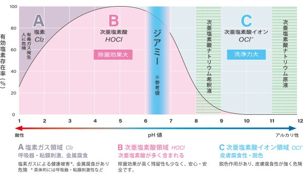 塩素のはたらきの違い