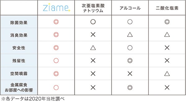 特徴の比較