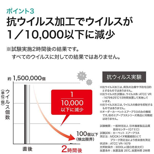抗ウイルス加工でウイルスが1／10,000以下に減少※試験実施2時間後の結果です。すべてのウイルスに対しての結果ではありません。抗ウイルス加工 約1,500,000個 2時間後10,000以下に減少