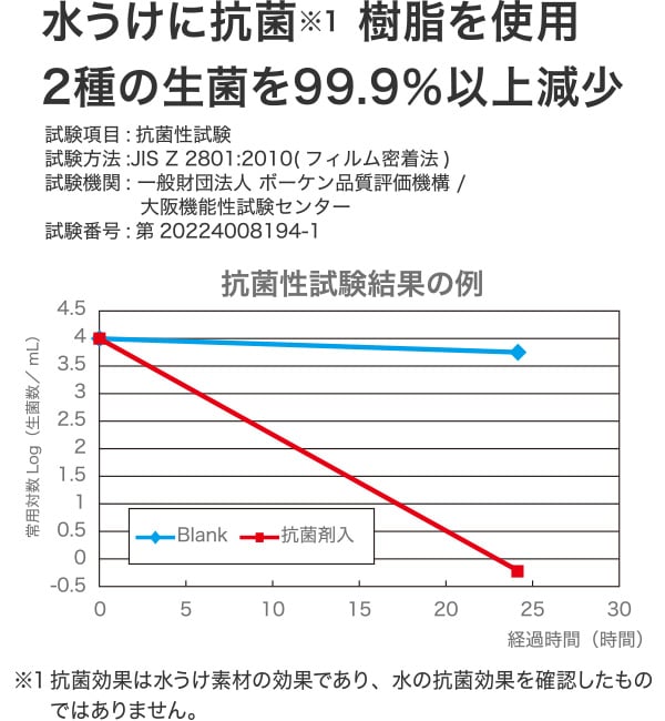 水うけに抗菌樹脂を使用 2種の生菌を99.9%以上減少