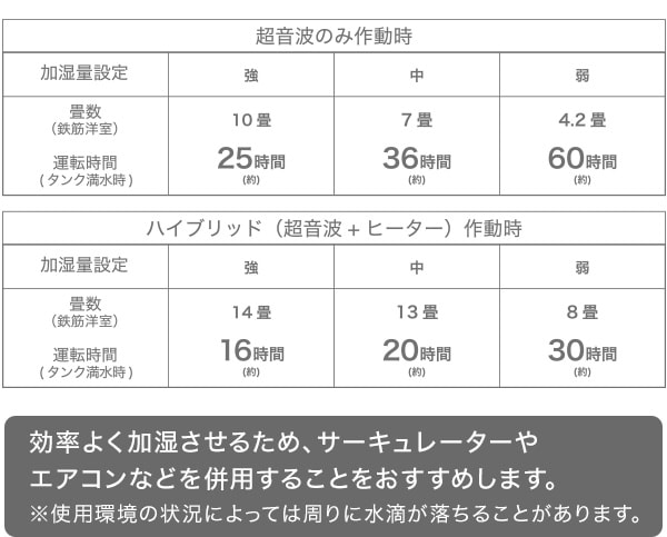 超音波のみ作動時 ハイブリッド(超音波+ヒーター)作動時