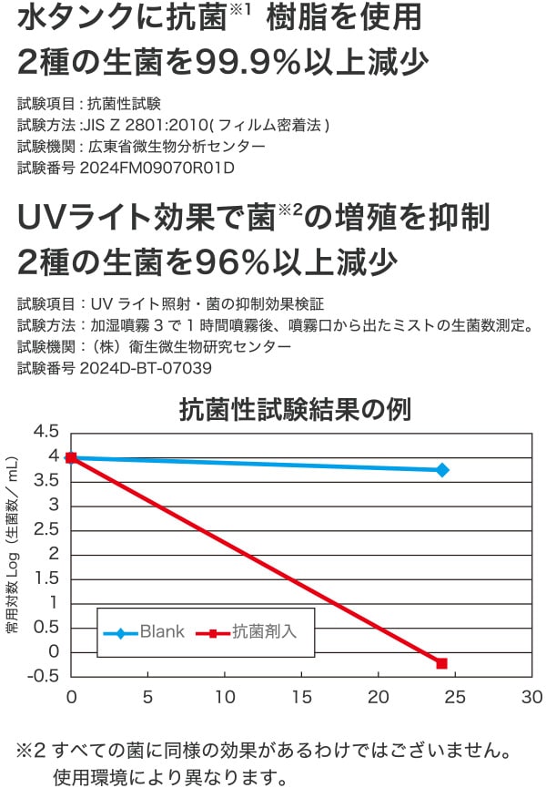 水タンクに抗菌樹脂を使用 2種の生菌を99.9%以上減少