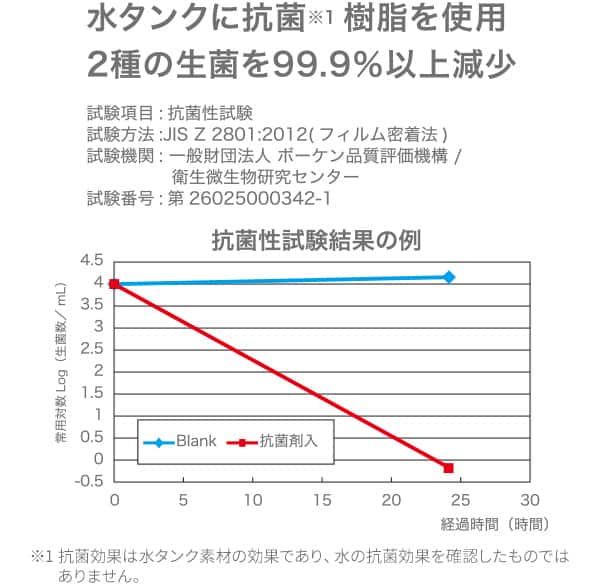 水タンクに抗菌樹脂を使用　2種の生菌を99.9%以上減少
