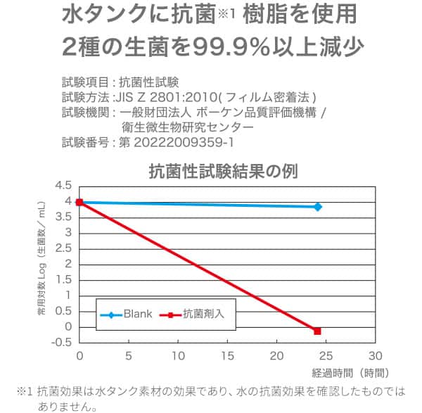 水タンクに抗菌樹脂を使用　2種の生菌を99.9%以上減少