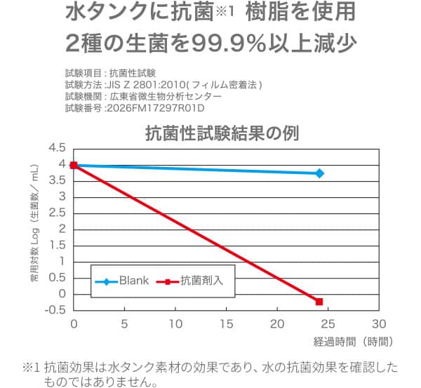 水タンクに抗菌樹脂を使用　2種の生菌を99.9%以上減少