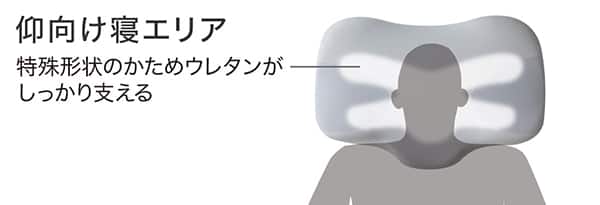 仰向け寝エリア：特殊形状のかためウレタンがしっかり支える