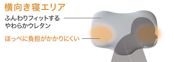 横向き寝エリア：ふんわりフィットするやわらかウレタン、ほっぺに負担がかかりにくい