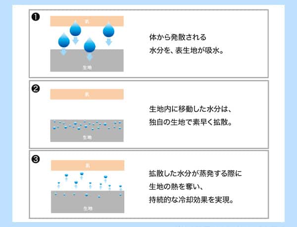 ①体から発散される水分を、表生地が吸水。②生地内に移動した水分は、独自の生地で素早く拡散。③拡散した水分が蒸発する際に生地の熱を奪い持続的な冷却効果を実現。