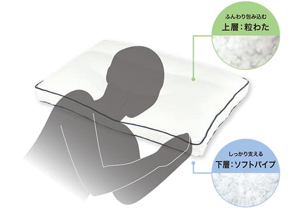 ふんわり包み込む上層：粒わた。しっかり支える下層：ソフトパイプ