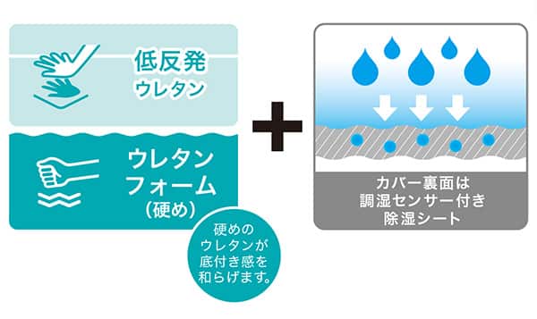 上層低反発ウレタン、下層ウレタンフォーム（硬め）硬めのウレタンが底つき感を和らげます。プラスカバー裏面は調湿センサー付き除湿シート