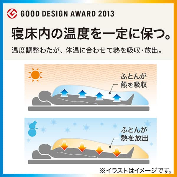GOOD DESIGN AWARD 2013 寝床内の温度を一定に保つ。温度調整わたが、体温に合わせて熱を吸収・放出。