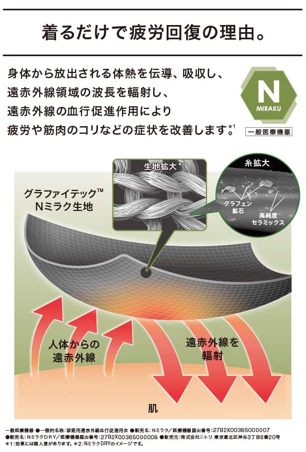 Nミラク一般医療機器 着るだけで疲労回復の理由。身体から放出される体熱を伝導、吸収し、遠赤外線領域の波長を輻射し、遠赤外線の血行促進作用により疲労や筋肉のコリなどの症状を改善します。※効果には個人差があります。※イラストは、NミラクDRYのイメージです。 一般医療機器。一般的名称：家庭用遠赤外線血行促進用衣 販売名：Nミラク 医療機器届出番号：27B2X00365000007 販売名：NミラクDRY 医療機器届出番号：27B2X00365000008　販売元：株式会社ニトリ 東京都北区神谷3丁目6番20号 
