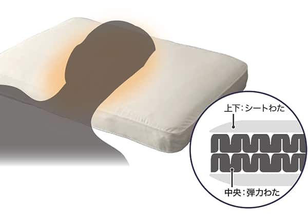 上下シートわた。中央弾力わた