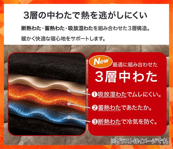 最適に組み合わせた3層の中わたで熱を逃がしにくい。暖かく快適な寝心地をサポートします。1.吸放湿わたでむれにくい。2.蓄熱わたであたたか。3.断熱わたで冷気を防ぐ。