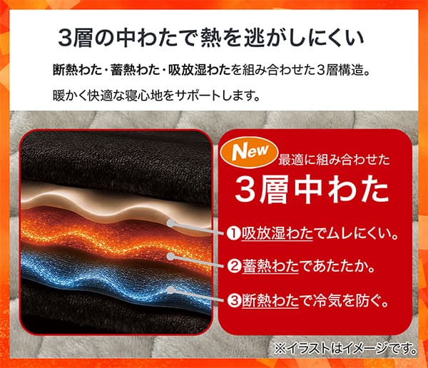 最適に組み合わせた3層の中わたで熱を逃がしにくい。暖かく快適な寝心地をサポートします。1.吸放湿わたでむれにくい。2.蓄熱わたであたたか。3.断熱わたで冷気を防ぐ。