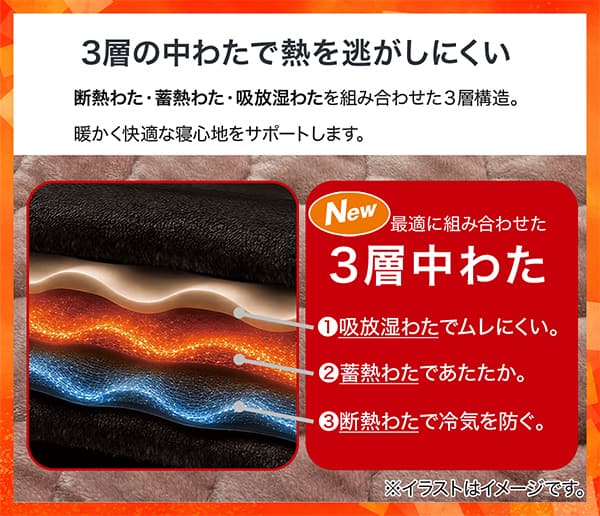 最適に組み合わせた3層の中わたで熱を逃がしにくい。暖かく快適な寝心地をサポートします。1.吸放湿わたでむれにくい。2.蓄熱わたであたたか。3.断熱わたで冷気を防ぐ。