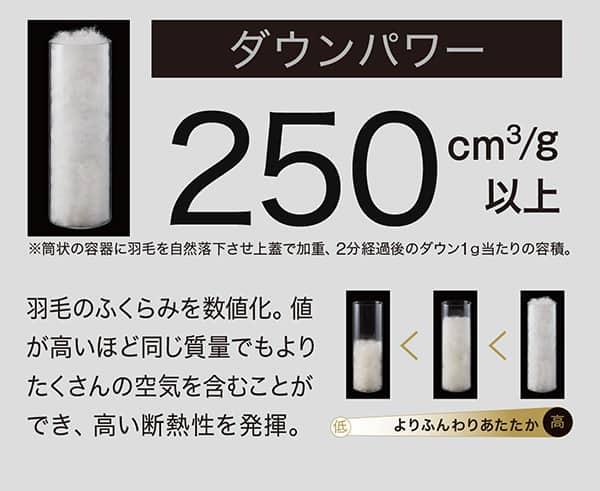 ダウンパワー250㎤/g以上※筒状の容器に羽毛を自然落下させ上蓋で加重、2分経過後のダウン1g当たりの容積。羽毛のふくらみを数値化。値が高いほど同じ質量でもよりたくさんの空気を含むことができ、高い断熱性を発揮。
