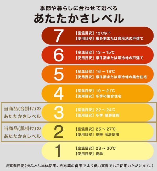 季節や暮らしに合わせて選べるあたたかさレベル。当商品あたたかさは合掛けは3。室温目安22～24度。使用目安冬季暖房使用。肌掛けは2。室温目安25～27度。仕様目安夏季冷房使用