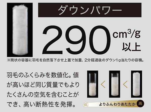 ダウンパワー290㎤/g以上※筒状の容器に羽毛を自然落下させ上蓋で加重、2分経過後のダウン1g当たりの容積。羽毛のふくらみを数値化。値が高いほど同じ質量でもよりたくさんの空気を含むことができ、高い断熱性を発揮。