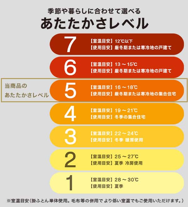 季節や暮らしに合わせて選べるあたたかさレベル。当商品あたたかさは5。室温目安16～18度。仕様目安厳冬期または寒冷地の集合住宅