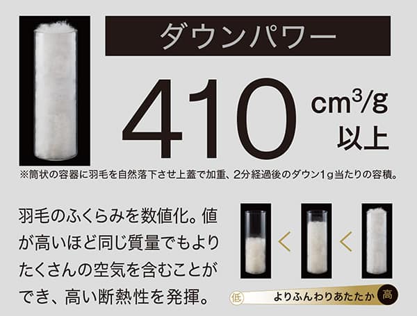ダウンパワー410㎤/g以上※筒状の容器に羽毛を自然落下させ上蓋で加重、2分経過後のダウン1g当たりの容積。羽毛のふくらみを数値化。値が高いほど同じ質量でもよりたくさんの空気を含むことができ、高い断熱性を発揮。