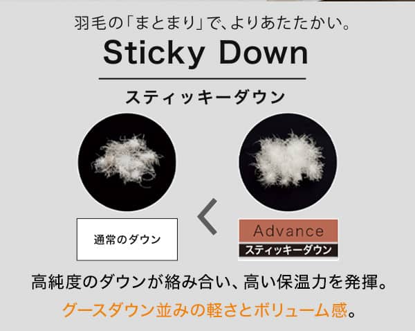 羽毛の「まとまり」で、よりあたたかいスティッキーダウン。高純度のダウンが絡み合い、高い保湿力を発揮。グース並みのの軽さとボリューム感。
