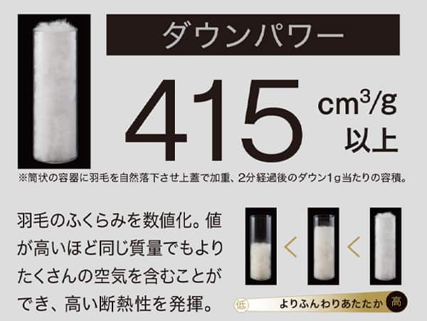 ダウンパワー415㎤/g以上※筒状の容器に羽毛を自然落下させ上蓋で加重、2分経過後のダウン1g当たりの容積。羽毛のふくらみを数値化。値が高いほど同じ質量でもよりたくさんの空気を含むことができ、高い断熱性を発揮。