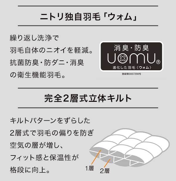 ニトリ独自羽毛「ウォム」繰り返し洗浄で羽毛自体のニオイを軽減。抗菌防臭・防ダニ・消臭の衛生機能羽毛。完全2層式立体キルト。キルトパターンをずらした2層式で羽毛の偏りを防ぎ空気の層が増し、フィット感と保温性が格段に向上。