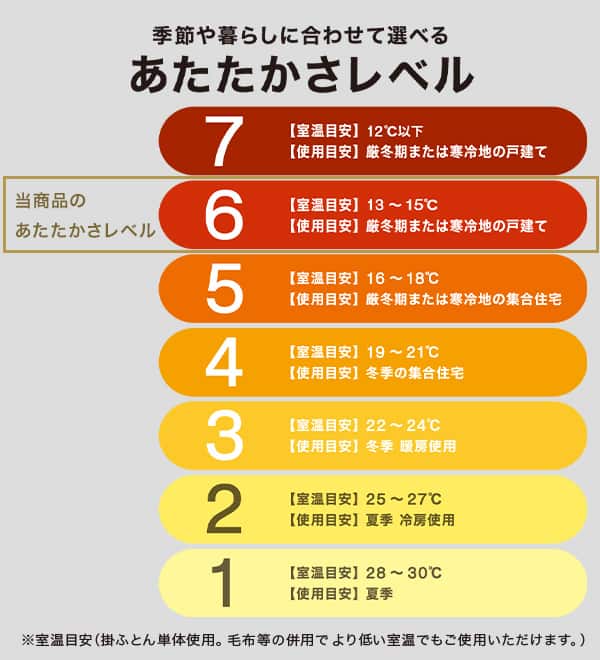 季節や暮らしに合わせて選べるあたたかさレベル。当商品あたたかさは6。室温目安13～15度。仕様目安厳冬期または寒冷地の戸建て