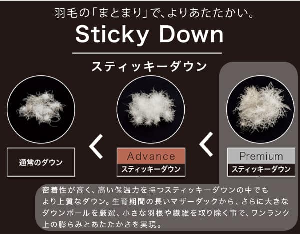 羽毛の「まとまり」で、よりあたたかいスティッキーダウン。プレミアムは密着性が高く、高い保温力を持つスティッキーダウンの中でもより上質なダウン。生育期間の長いマザーダックから、さらに大きなダウンボールを厳選、小さな羽根や繊維を取り除く事で、ワンランク上の膨らみとあたたかさを実現。