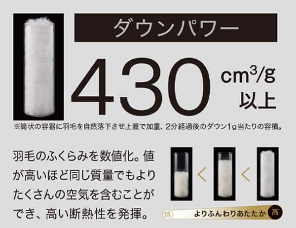 ダウンパワー430㎤/g以上※筒状の容器に羽毛を自然落下させ上蓋で加重、2分経過後のダウン1g当たりの容積。羽毛のふくらみを数値化。値が高いほど同じ質量でもよりたくさんの空気を含むことができ、高い断熱性を発揮。