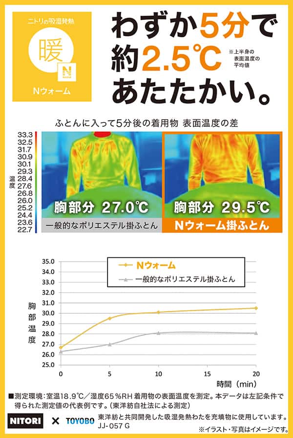 わずか5分で約2.5度あたたかい。※上半身の表面温度。布団に入って5分後の表面温度の差、一般的なポリエステル掛ふとんは胸部分27度に対しNウォーム掛ふとんは胸部分29.5度。※測定環境・室温18.9度/湿度65％RH着用物の表面温度を測定。本データは左記条件で得られた測定値の代表例です。（東洋紡自社法による測定）東洋紡と共同開発した吸湿発熱わたを充填物に使用しています。