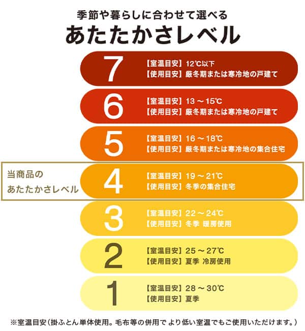 季節や暮らしに合わせて選べるあたたかさレベル当商品のあたたかさレベルは4。室温目安・19～21度。使用目安・冬季の集合住宅※室温目安（掛ふとん単体使用。毛布等の併用でより低い室温でもご使用いただけます。）